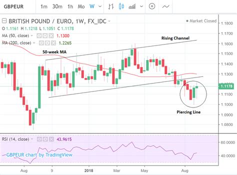 exchange rates pounds to euros john lewis